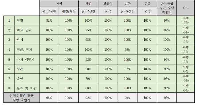 감귤 작목의 단위작업별 발달장애(여) 수행 작업성 평가