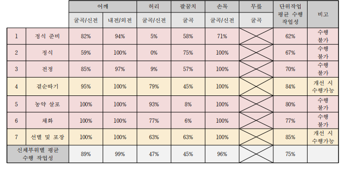 장미 작목의 단위작업별 척수장애(남) 수행 작업성 평가