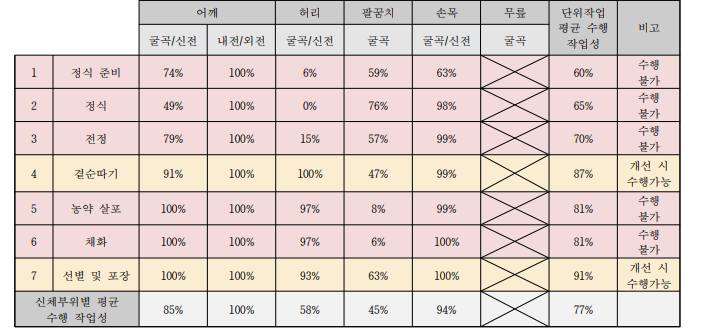 장미 작목의 단위작업별 척수장애(남) 수행 작업성 평가