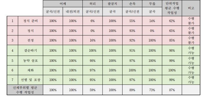 장미 작목의 단위작업별 관절장애(남) 수행 작업성 평가