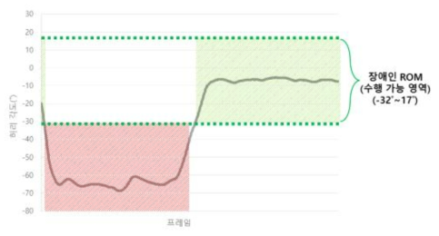 수행 작업성 도출 예시