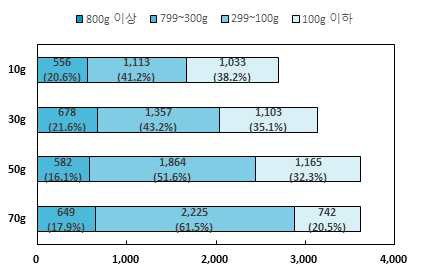 파종 괴근 크기별 상품성 수량 비율(%)