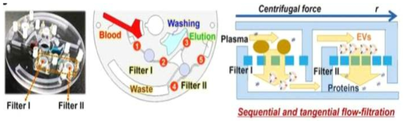 Exodisk를 이용한 혈장 시료에서의 엑소좀 분리