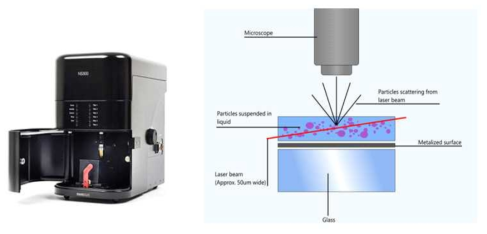 NanoSight를 이용한 엑소좀 분획에 대한 QC