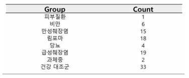 8개 그룹 114두의 환견 및 대조군 시료 정보