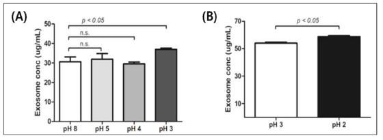 조정배지의 pH에 따른 엑소좀 농도 변화 분석 결과