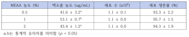 NEAA 농도에 따른 엑소좀 농도 및 지방줄기세포의 생존률