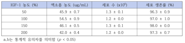 IGF-1 농도에 따른 엑소좀 농도 및 지방줄기세포의 생존률