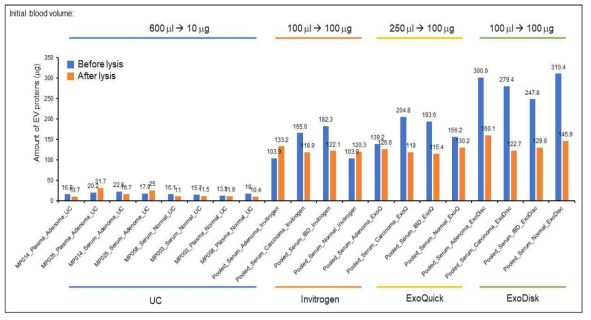 4가지 종류의 엑소좀 분리 방법에 따른 엑소좀 lysis 전후의 단백질 정량 결과