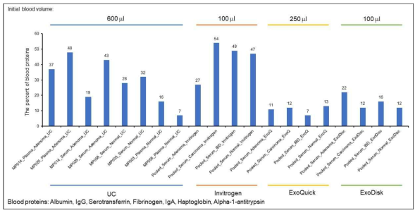 네가지 엑소좀 분리 기법에 따른 혈장 단백질 오염 분석 결과
