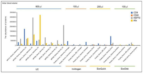 네가지 엑소좀 분리 기법에 따른 엑소좀 마커 분석 결과