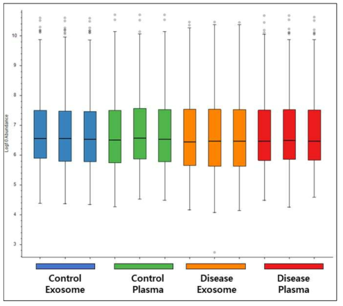 혈장 시료와 혈장 엑소좀 시료의 Spectrum abundance distribution
