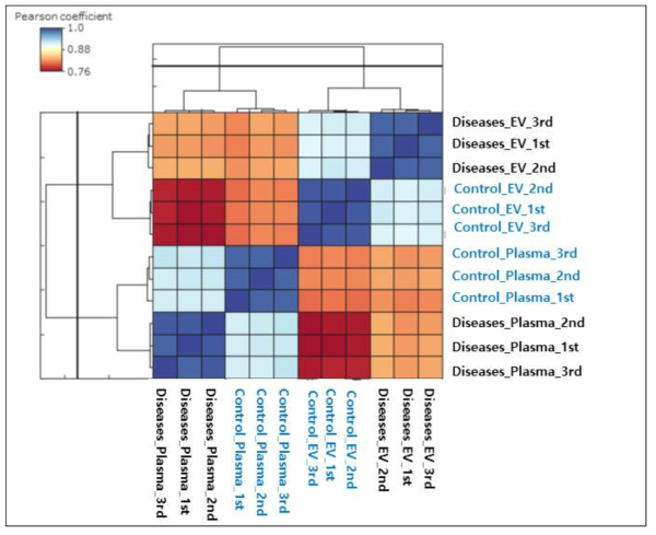 건강견과 환견의 엑소좀 및 혈장 단백체의 정량적 상호 연관성 분석 결과