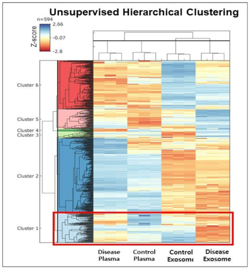 Hierarchical cluster analysis 결과