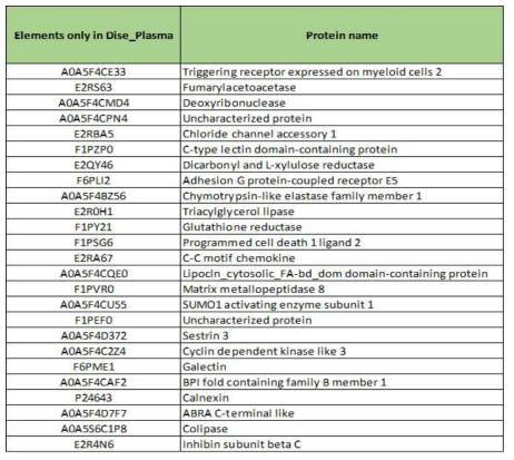 환견 혈장 특이적 단백질 list