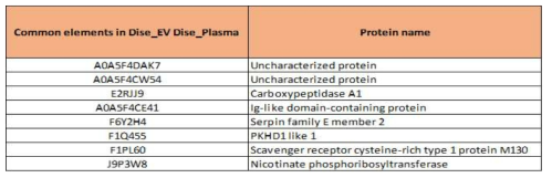 환견 특이적인 혈장/엑소좀 공통 단백질 list