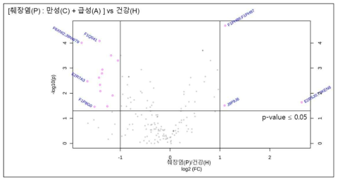 정상군 대비 췌장염에서 증감하는 단백질들에 대한 Volcano plot