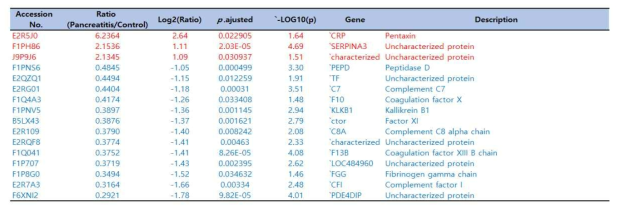 16개의 정상군 대비 췌장염에서 증감하는 단백질들 정보