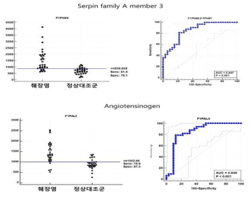 SERPINA3와 ANG에 대한 interactive plot 및 ROC curve 분석