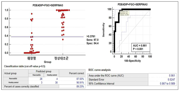 3개 단백질들을 이용한 Logistic regression 모델에서의 특이도 및 민감도 분석