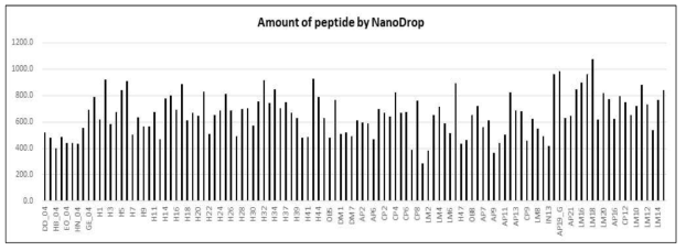 NanoDrop을 이용한 114개 엑소좀 시료에 대한 peptide 정량 결과