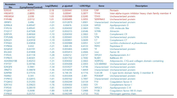 29개의 정상군 대비 림프종에서 증감하는 단백질들 정보