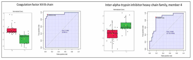 F13B와 ITIH4에 대한 box plot 및 ROC curve