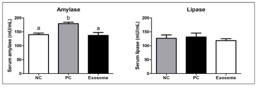 급성 췌장염 유도 모델(PC; 양성대조군)에서 줄기세포 엑소좀(Exosome) 투여 후 혈청 amlyase 및 lipase의 농도 변화. (NC; PBS 투여한 음성대조군)
