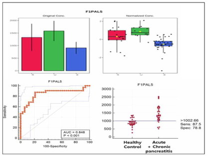 범췌장염 바이오마커인 AGT의 진단적 유용성 분석 결과