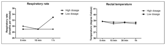 저농도 및 고농도 엑소좀 투여 후 개의 호흡수 및 직장 온도 변화