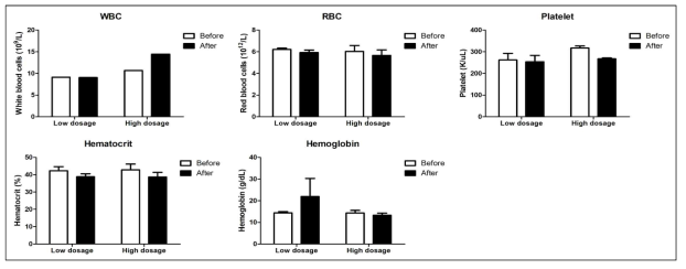 저농도 및 고농도 엑소좀 투여 전후 일반 혈액검사 결과