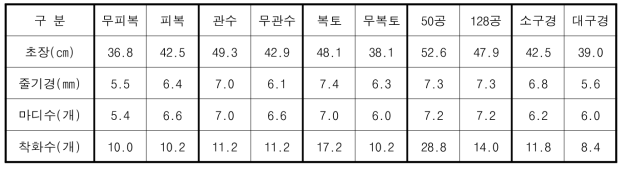반자동 채소정식기 정식 30일 경과 후 고추 묘 생육상태 비교 결과