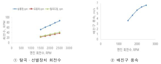 보통형콤바인 수확장치 구동 특성