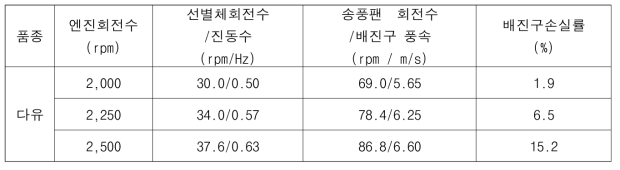 요동선별체 배진구 시험요인 및 손실률