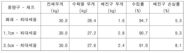 풍량구 및 채프 상태에 따른 참깨의 수집률 및 배진구 손실률