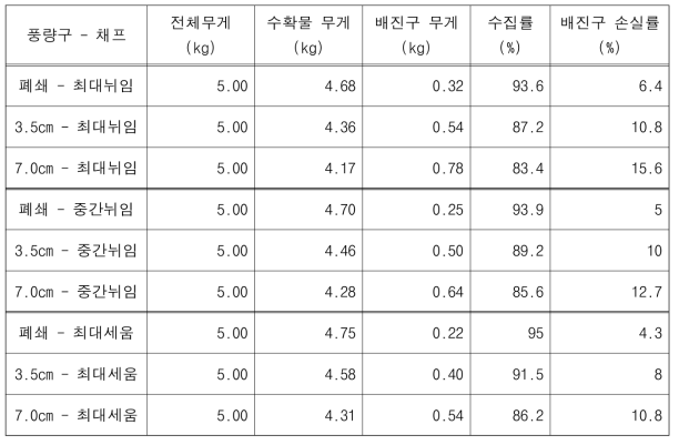 풍량구 및 채프 상태에 따른 들깨의 수집률 및 배진구 손실률