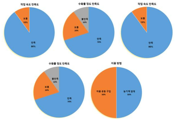 보통형콤바인의 들깨 수확 기술 만족도 및 이용방법 조사 결과