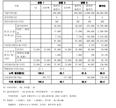 보통형콤바인의 들깨 수확 기술 경제성 분석