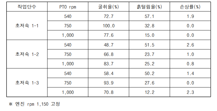 수집형 마늘 수확기의 무안 지역 수확 성능