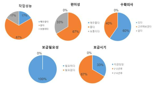 합천 시험포장 농가 현장 의견 조사 결과