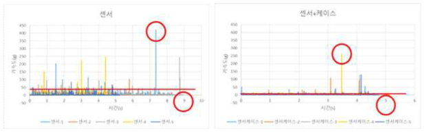 흙털림 장치 진동ㆍ충격 분석