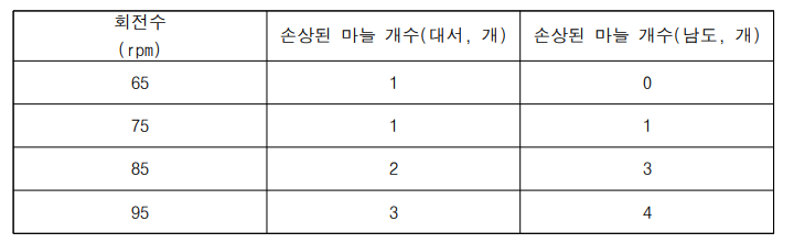 흙분리부 회전수별 손상된 마늘의 갯수