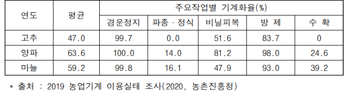 주요 양념채소 기계화율