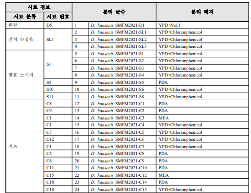 Debaryomyces hansenii 분리 정보