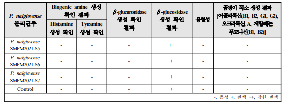 Penicillium nalgiovense 분리균주 안전성 실험 결과