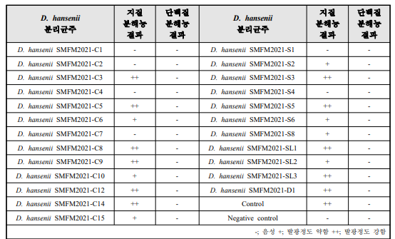 Debaryomyces hansenii 지질 분해능 및 단백질 분해능 결과