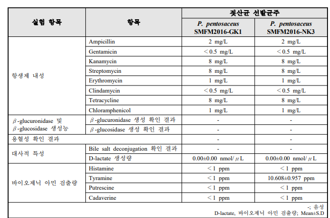 젖산균 선발균주의 안전성 확인 결과