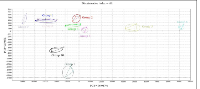 스타터에 따른 발효 살라미 형태 육제품의 principal component analysis (PCA)