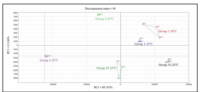 온도에 따른 발효 살라미 형태 육제품의 principal component analysis (PCA)