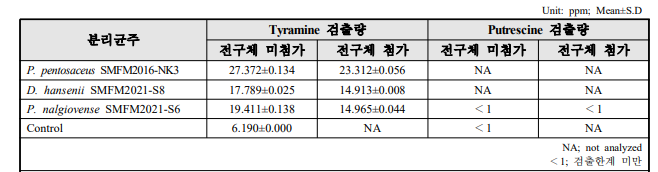 Model-system에서 분리균주의 바이오제닉 아민 검출량